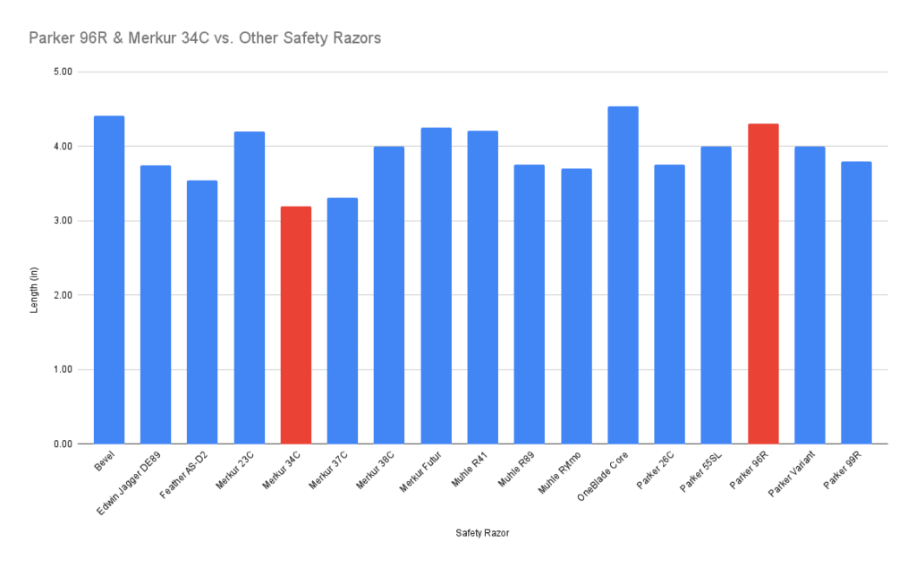 Parker 96R Merkur 34C vs. Other Safety Razors length