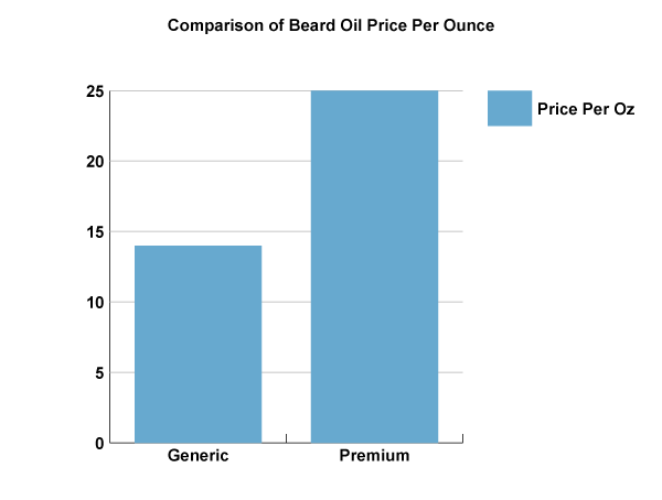 Comparison Cost for Beard Oil