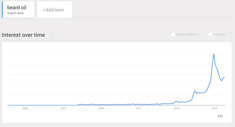 beard oil google trends