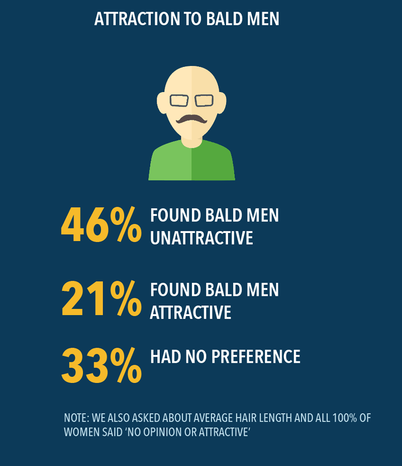 what do women think about bald men