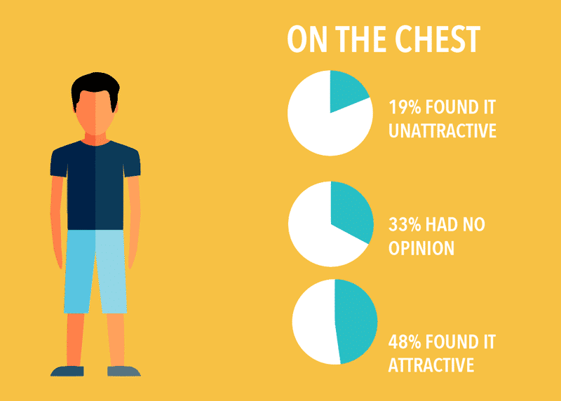 what do women think of men's chest hair