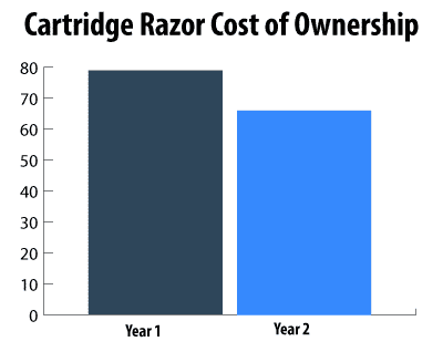 cartridge razor year over year cost of ownership