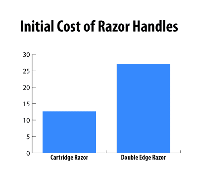 cost of razor handles cartridge vs de safety razor