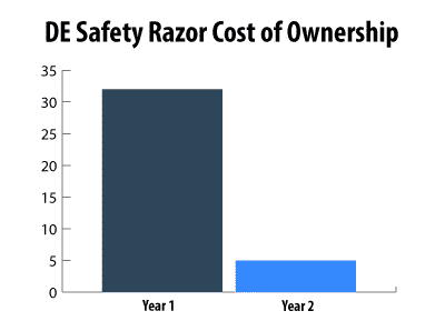 double edge safety razor cost of ownership year over year