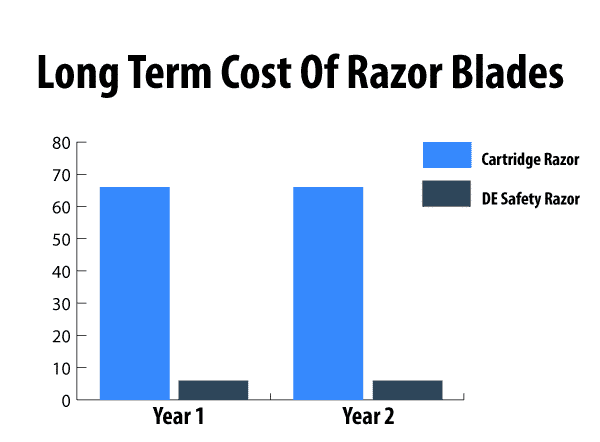 long term cost of razor blades comparision chart