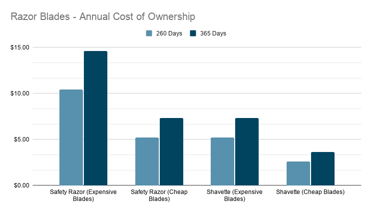 Razor Blades Annual Cost of Ownership
