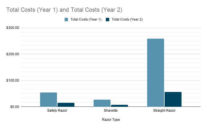 total costs of ownership for straight razors and safety razors