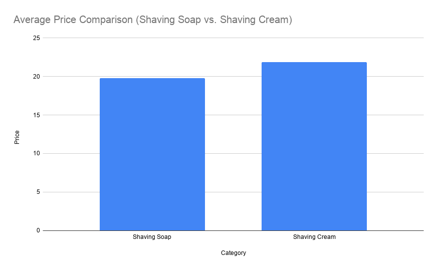 Average Price Comparison (Shaving Soap vs. Shaving Cream)