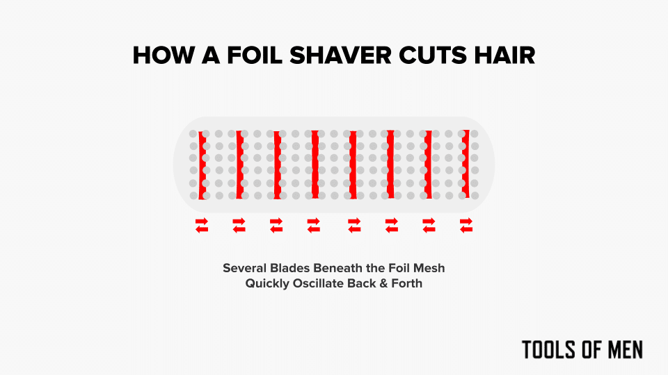 How a Foil Shaver Cuts Hair Diagram