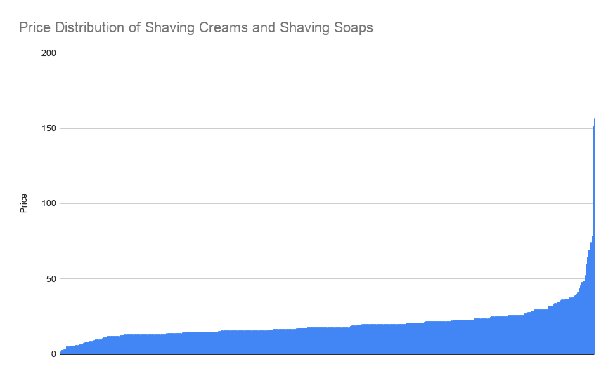 Price Distribution of Shaving Creams and Shaving Soaps