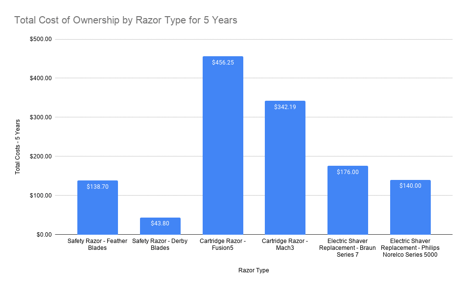 Total Cost of Ownership by Razor Type for 5 Years