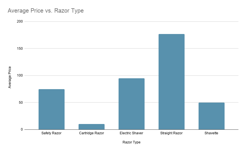 chart of average price of razor by type