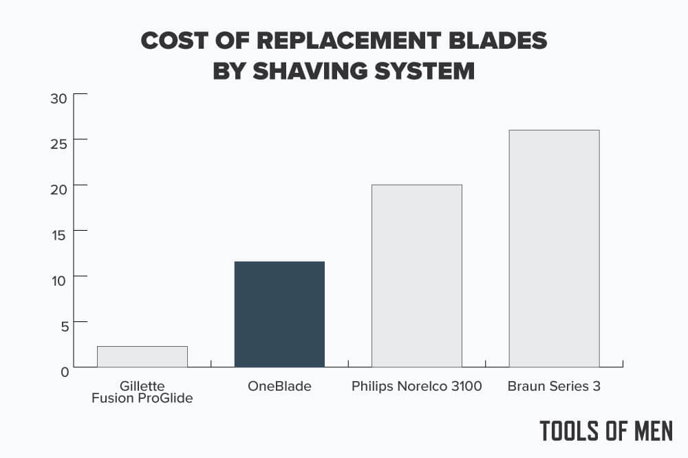 chart that demonstrates costs of the oneblade trimmer to other razors