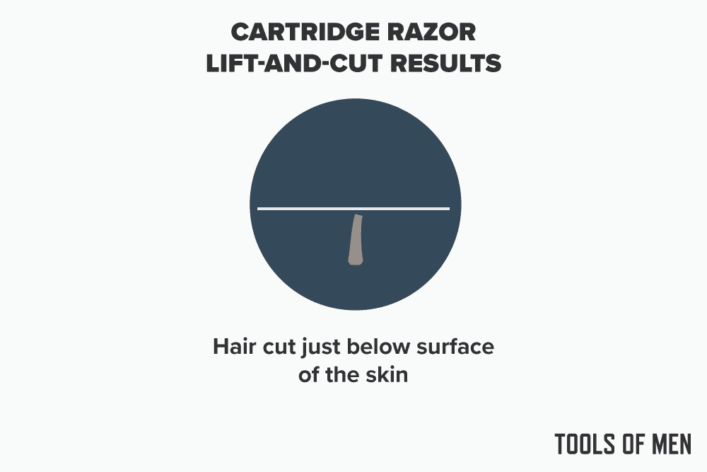 diagram explaining how low cartridge razors cut beneath skins surface