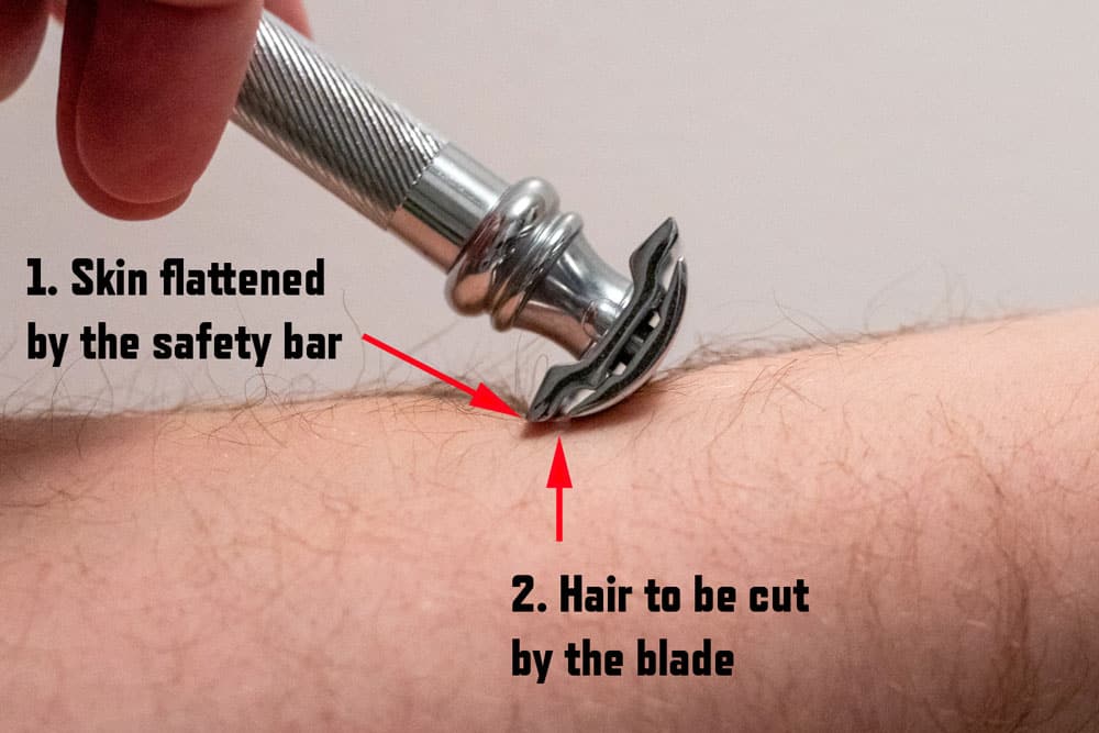 diagram showing what a safety razor does when pressed on skin