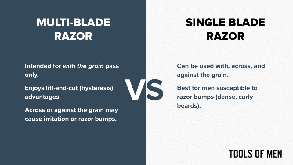 diagram with bullet points explaining limitations of shaving with multi and single blade razors