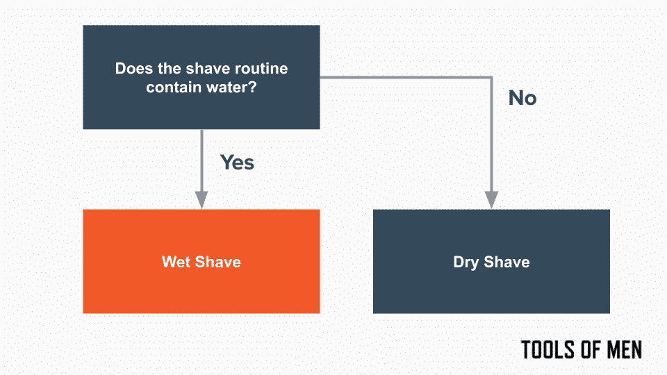flow chart demonstrating what qualifies as a wet or dry shave