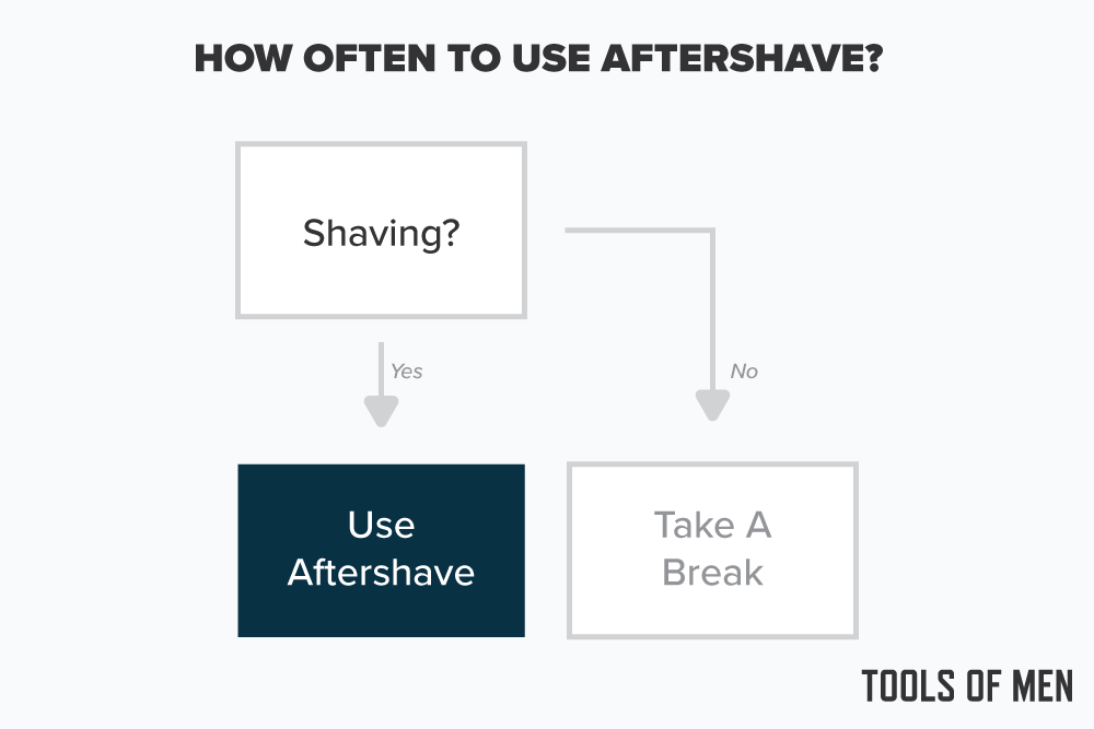 flow chart of how shaving dictates aftershave use