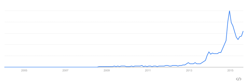 google trends chart of beard oil