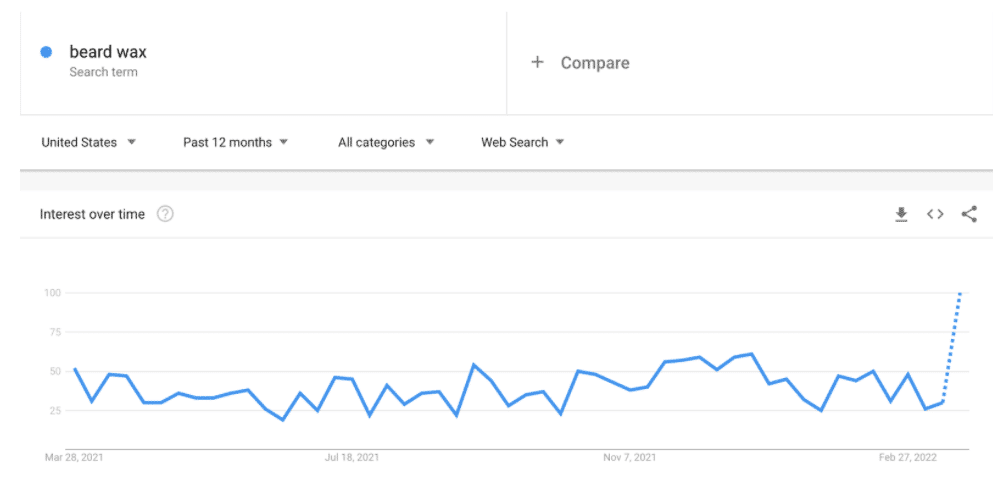 google trends screen capture of the term beard