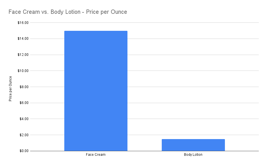 graph comparing face and body lotion on a price per ounce
