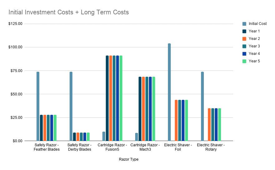 graph comparing long term costs of electric shaver vs other razors 1