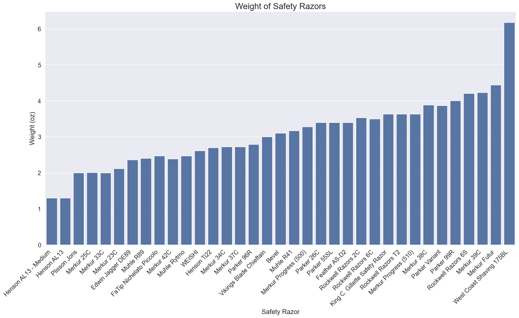 graph comparing the weight of several safety razors