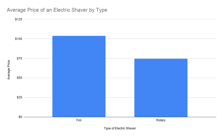 graph of the price for electric shaver by type