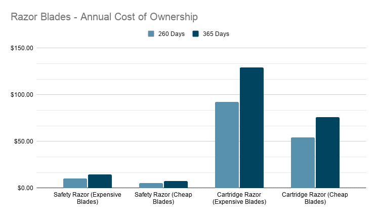 graph showing cost of ownership for cartridge and safety razors