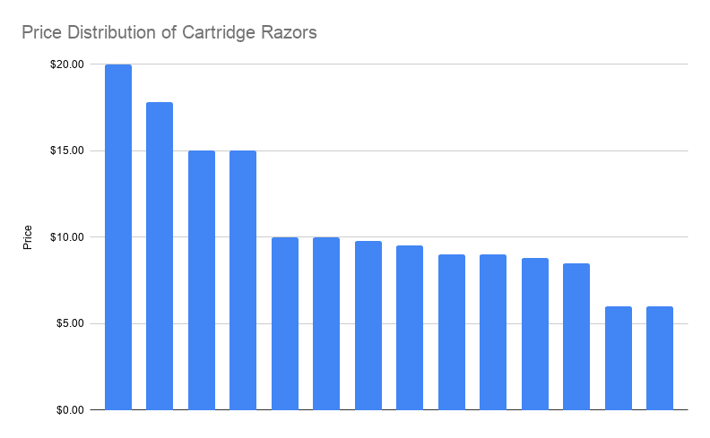 graph showing price distribution of cartridge razors