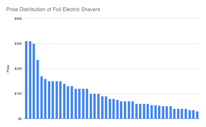 graph showing price distribution of foil electric shavers