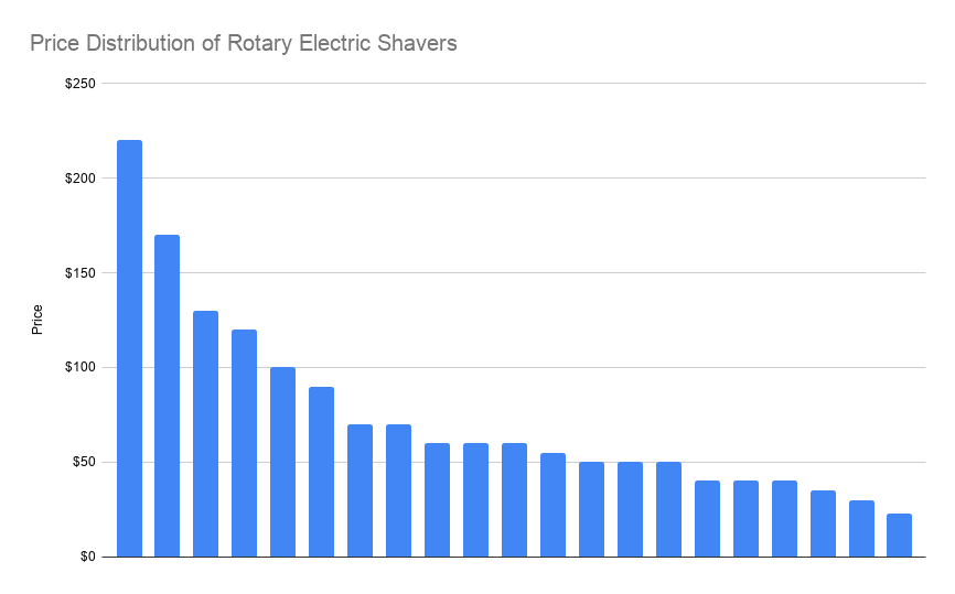 graph showing price distribution of rotary electric shavers