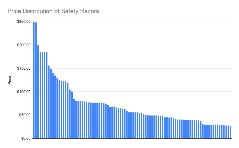 graph showing price distribution of safety razors