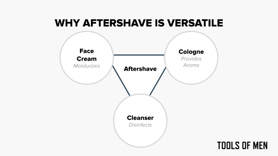 venn diagram demonstrating how aftershave is part face cream cologne and cleanser