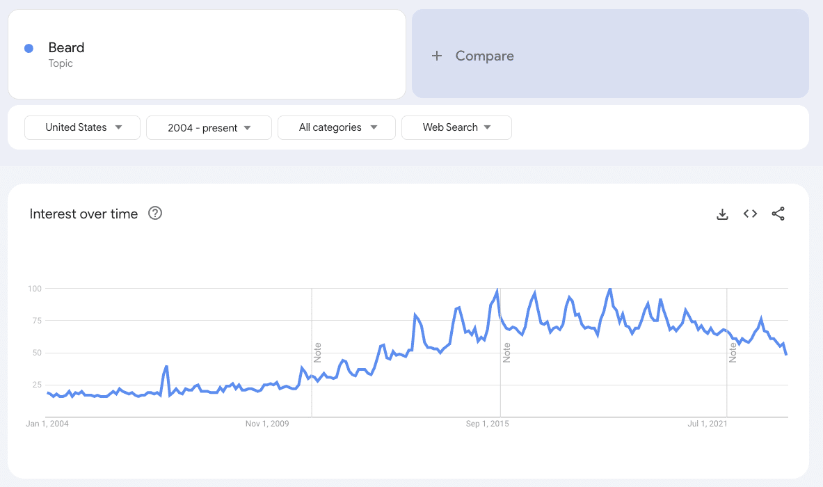 beard google trends