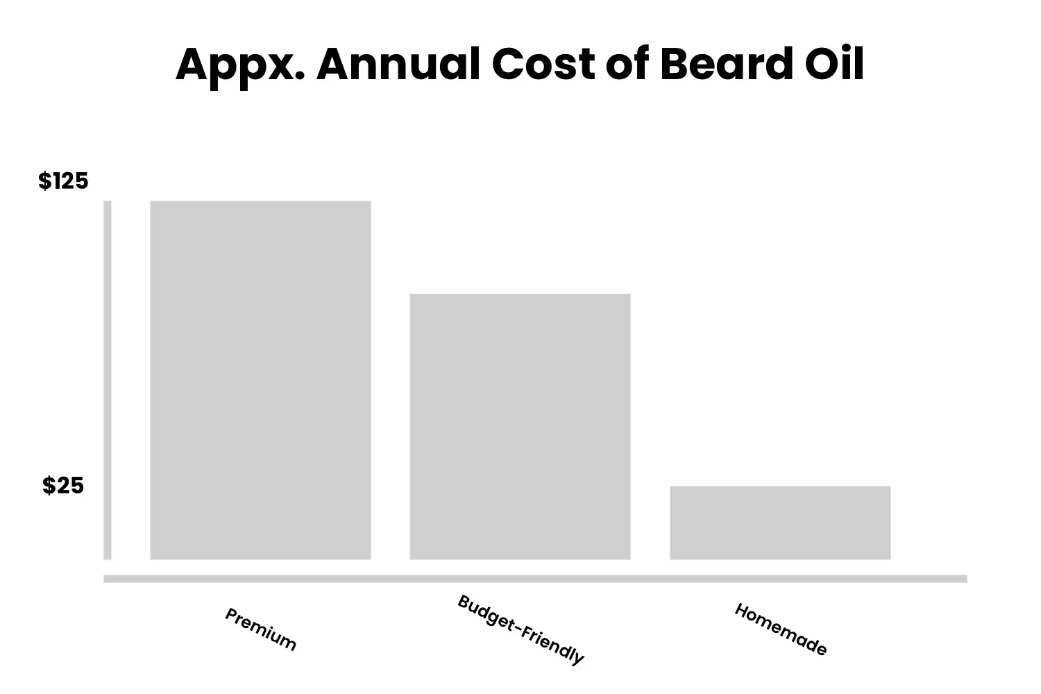 cost of beard oil annual 1